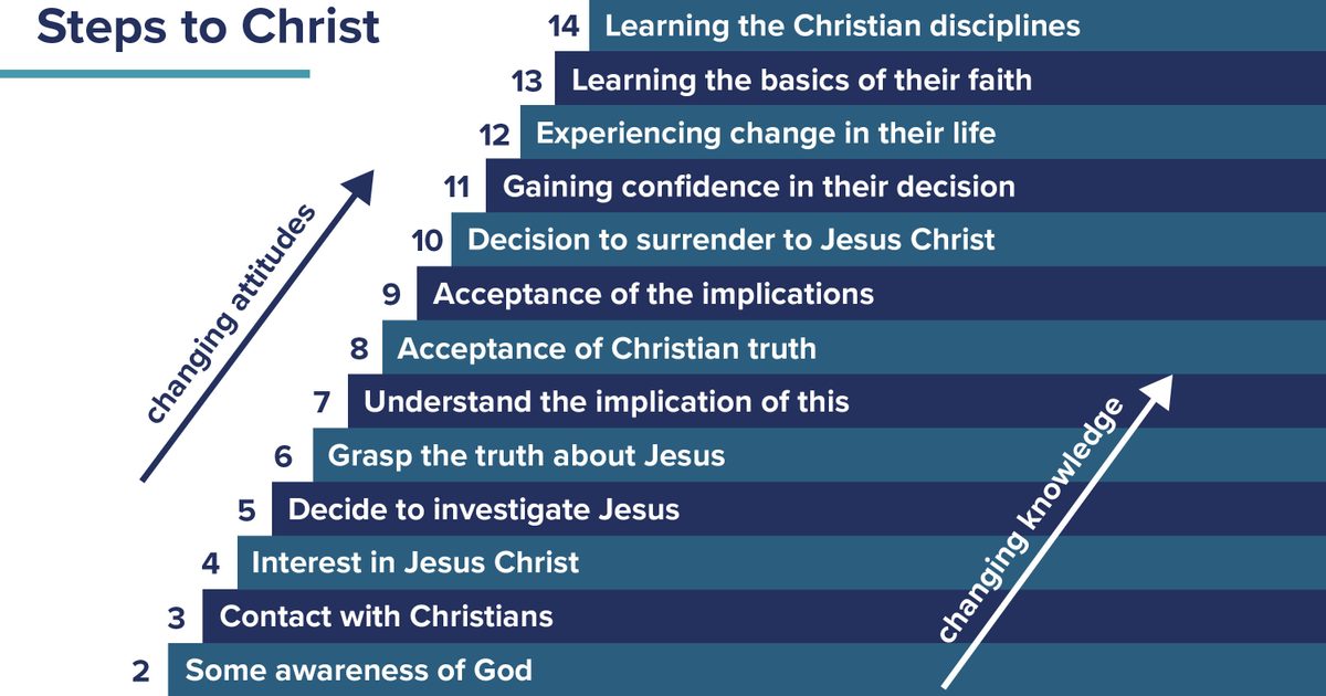 What is the Engel scale? Great Commission What is the Engel scale