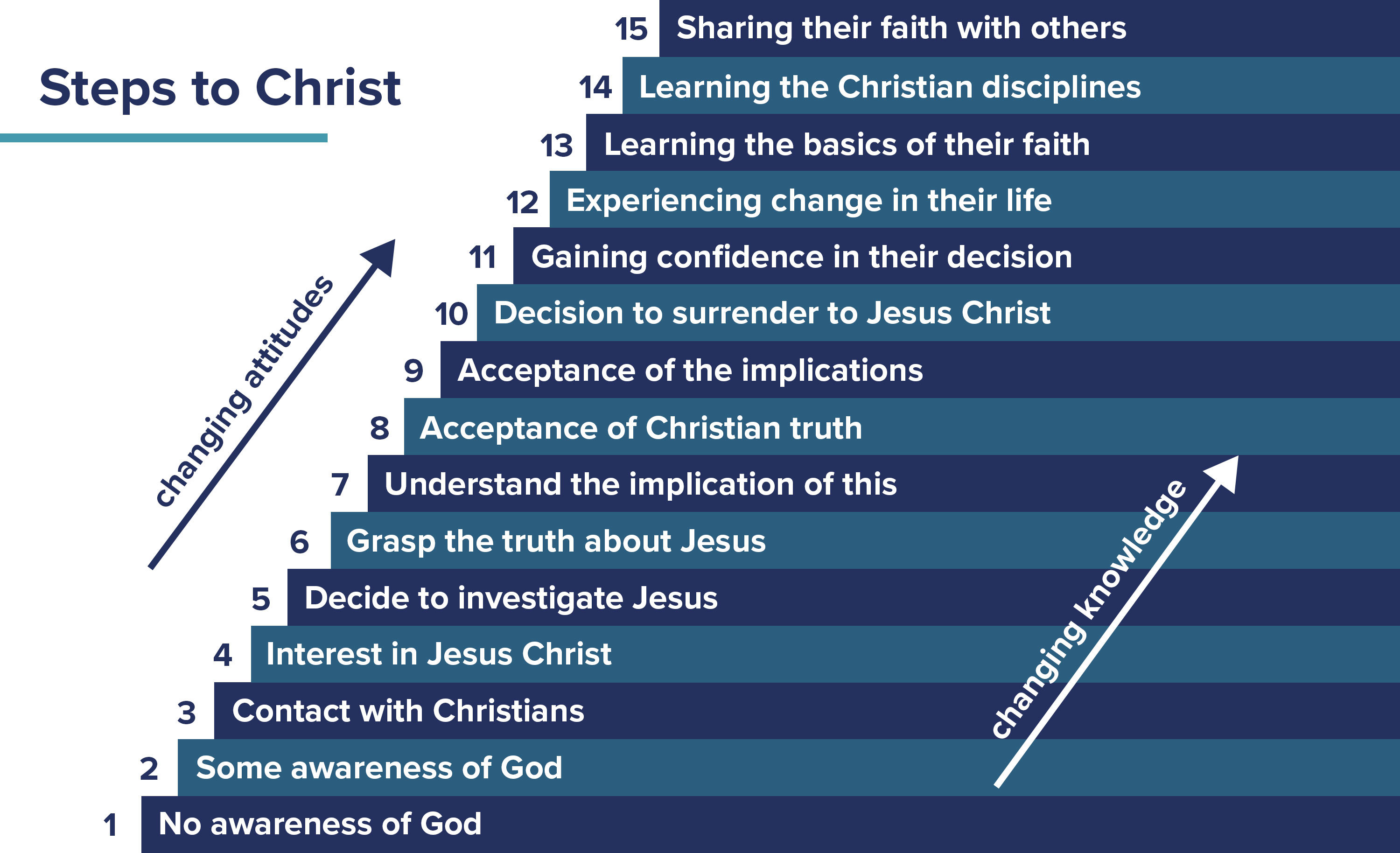 What is the Engel scale? Great Commission Evangelical Alliance